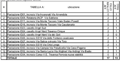 postazioni videosorveglianza